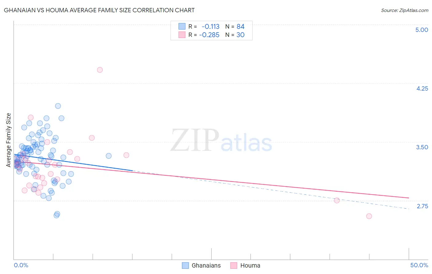 Ghanaian vs Houma Average Family Size