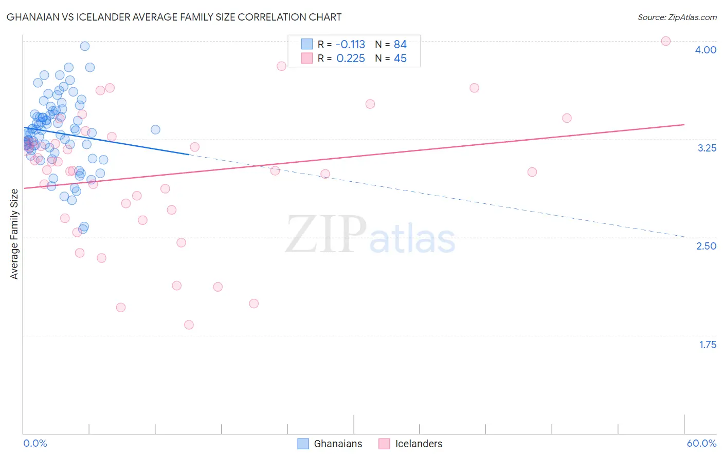 Ghanaian vs Icelander Average Family Size