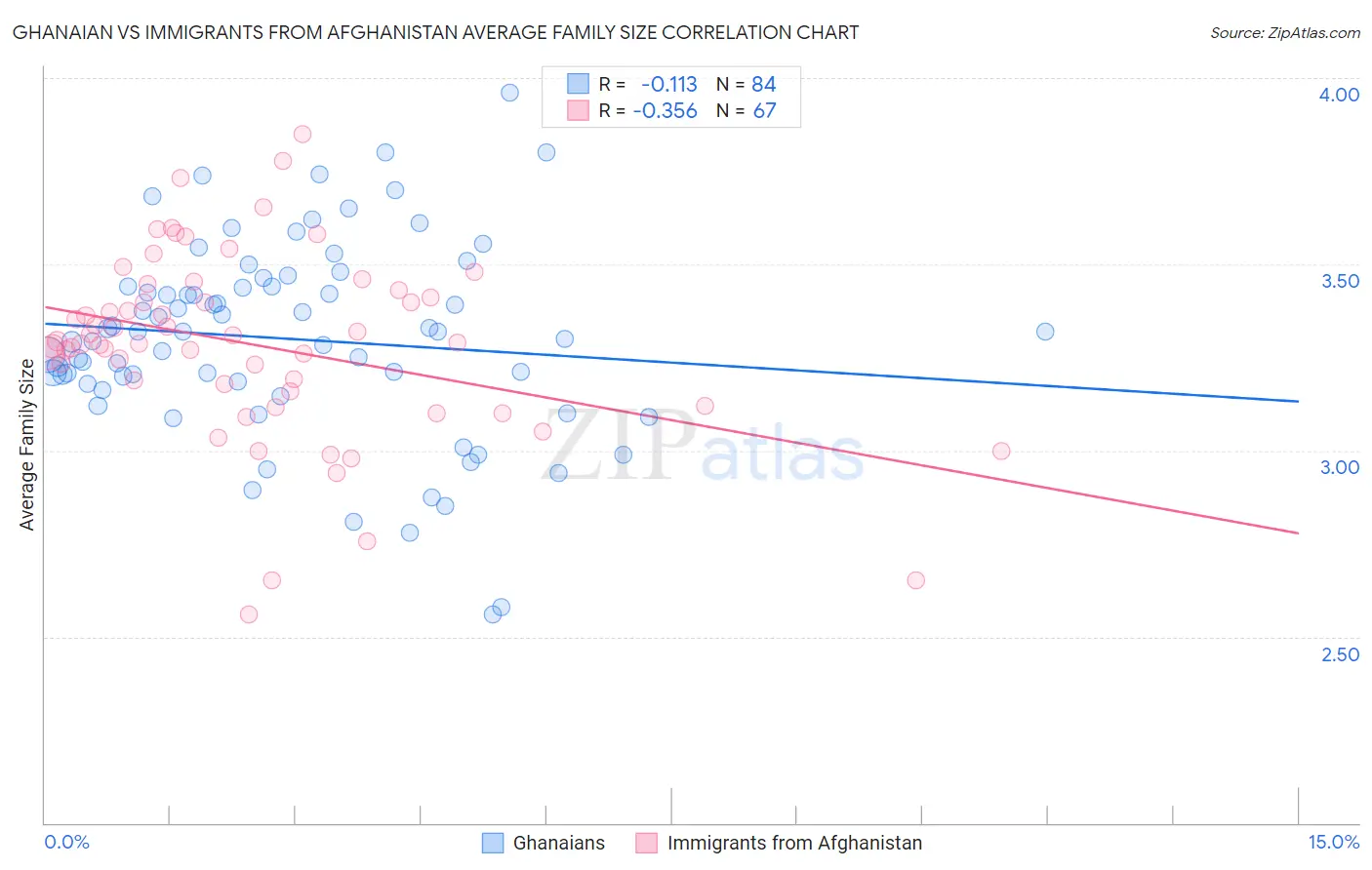 Ghanaian vs Immigrants from Afghanistan Average Family Size
