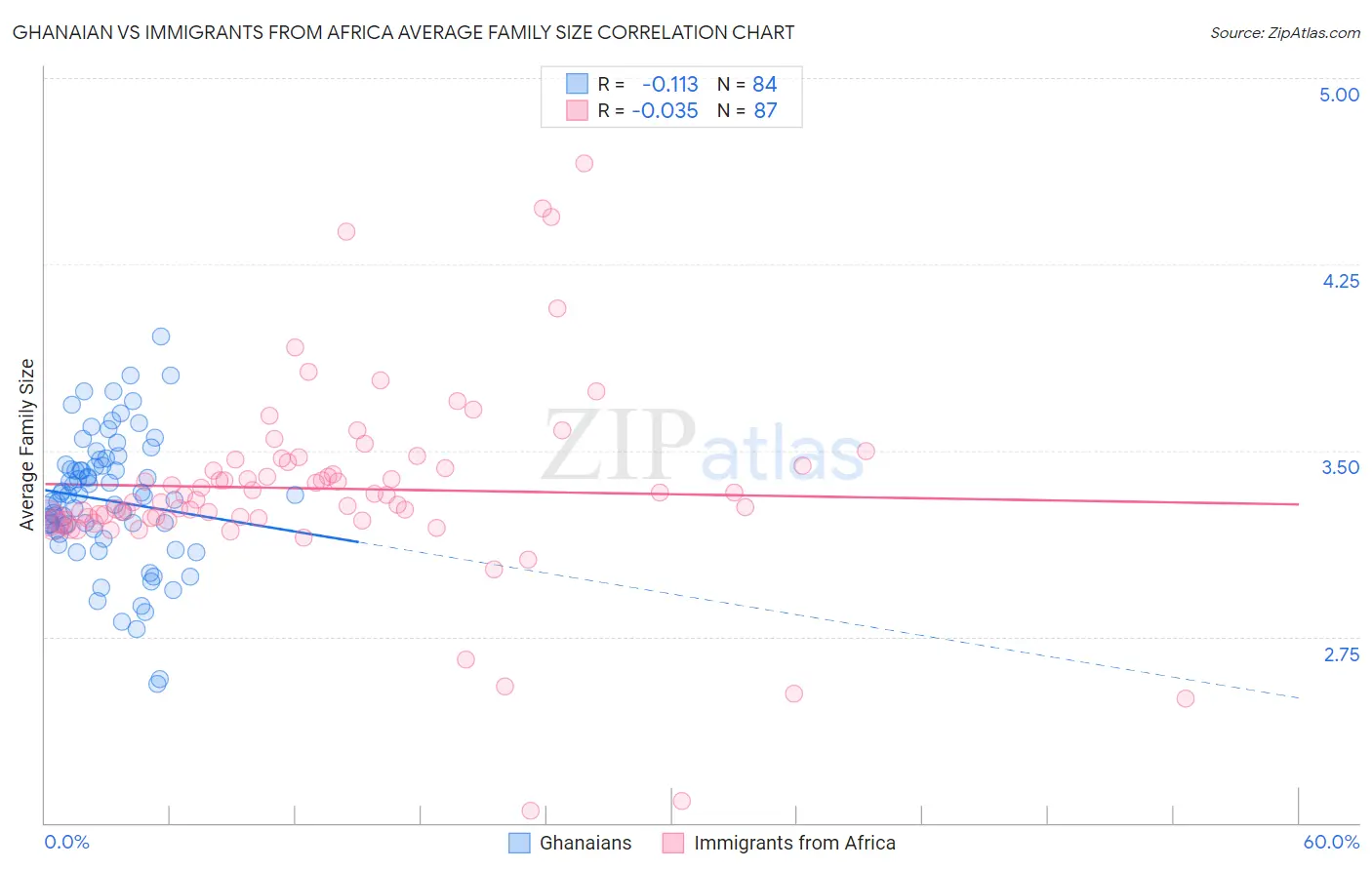 Ghanaian vs Immigrants from Africa Average Family Size