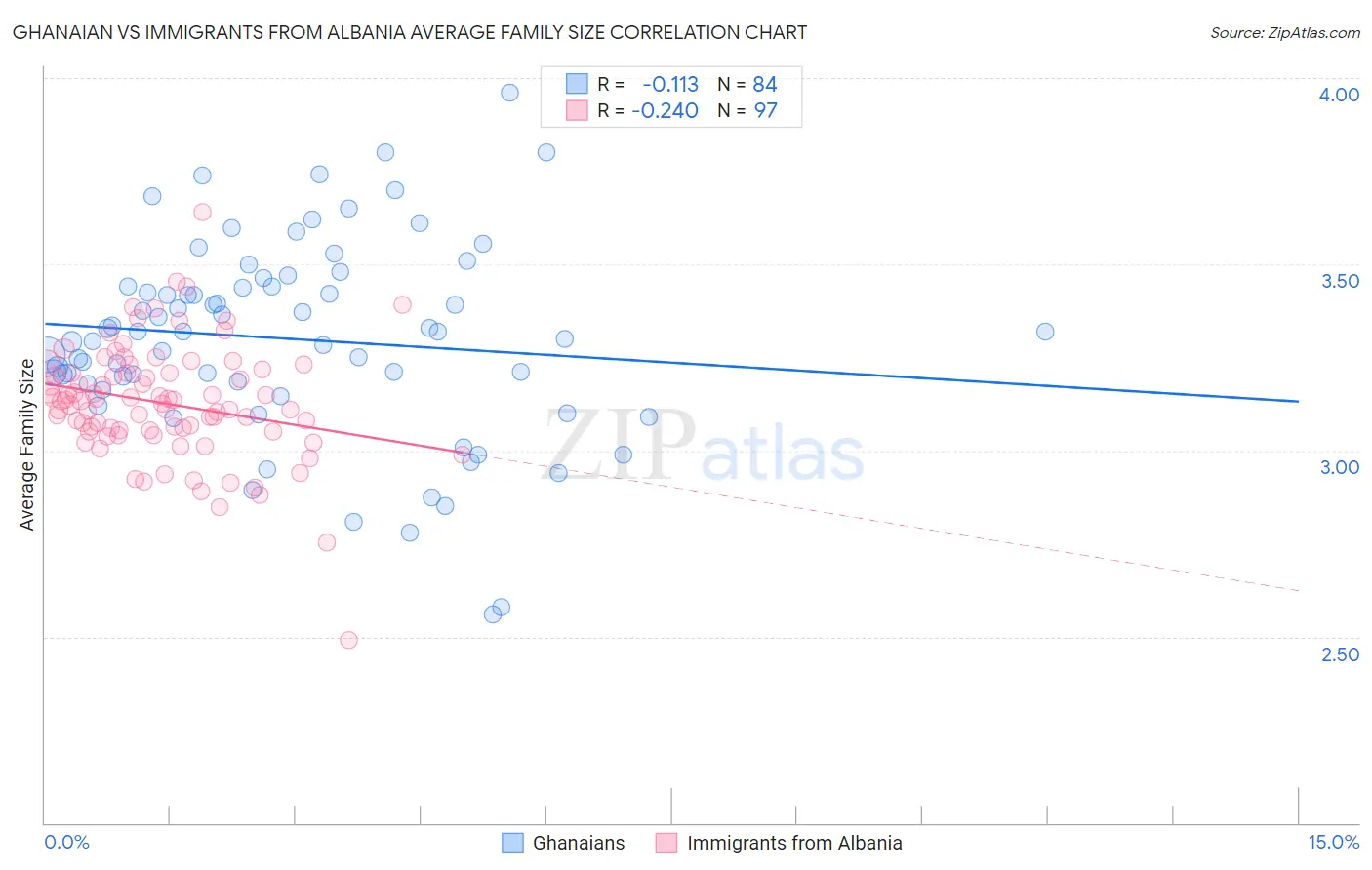 Ghanaian vs Immigrants from Albania Average Family Size