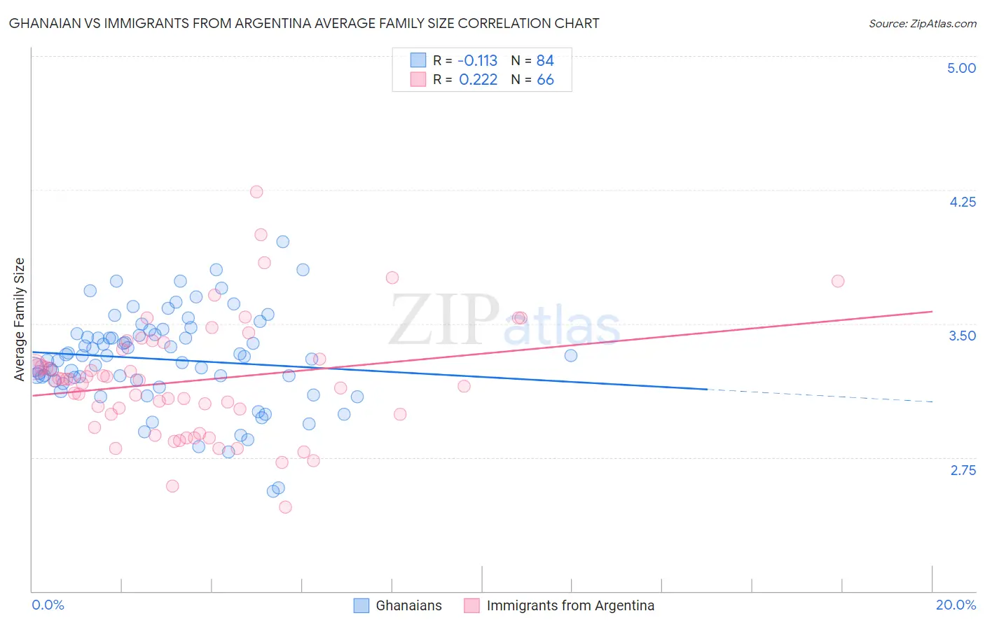 Ghanaian vs Immigrants from Argentina Average Family Size