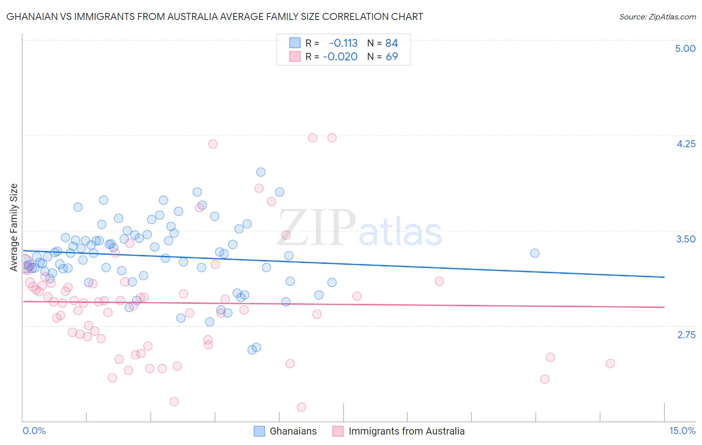 Ghanaian vs Immigrants from Australia Average Family Size