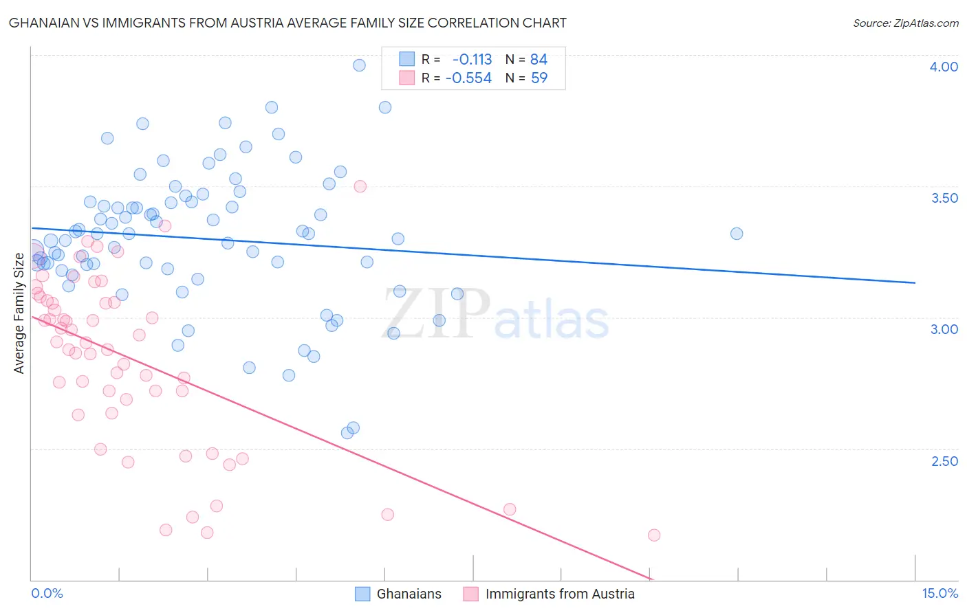 Ghanaian vs Immigrants from Austria Average Family Size