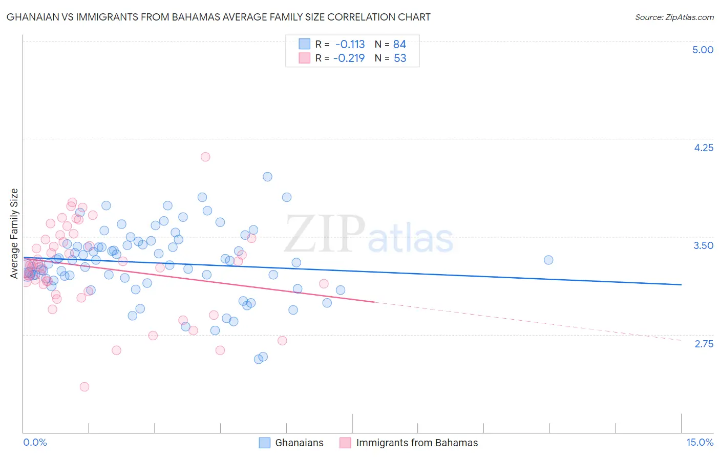 Ghanaian vs Immigrants from Bahamas Average Family Size