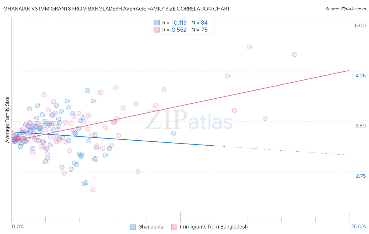 Ghanaian vs Immigrants from Bangladesh Average Family Size