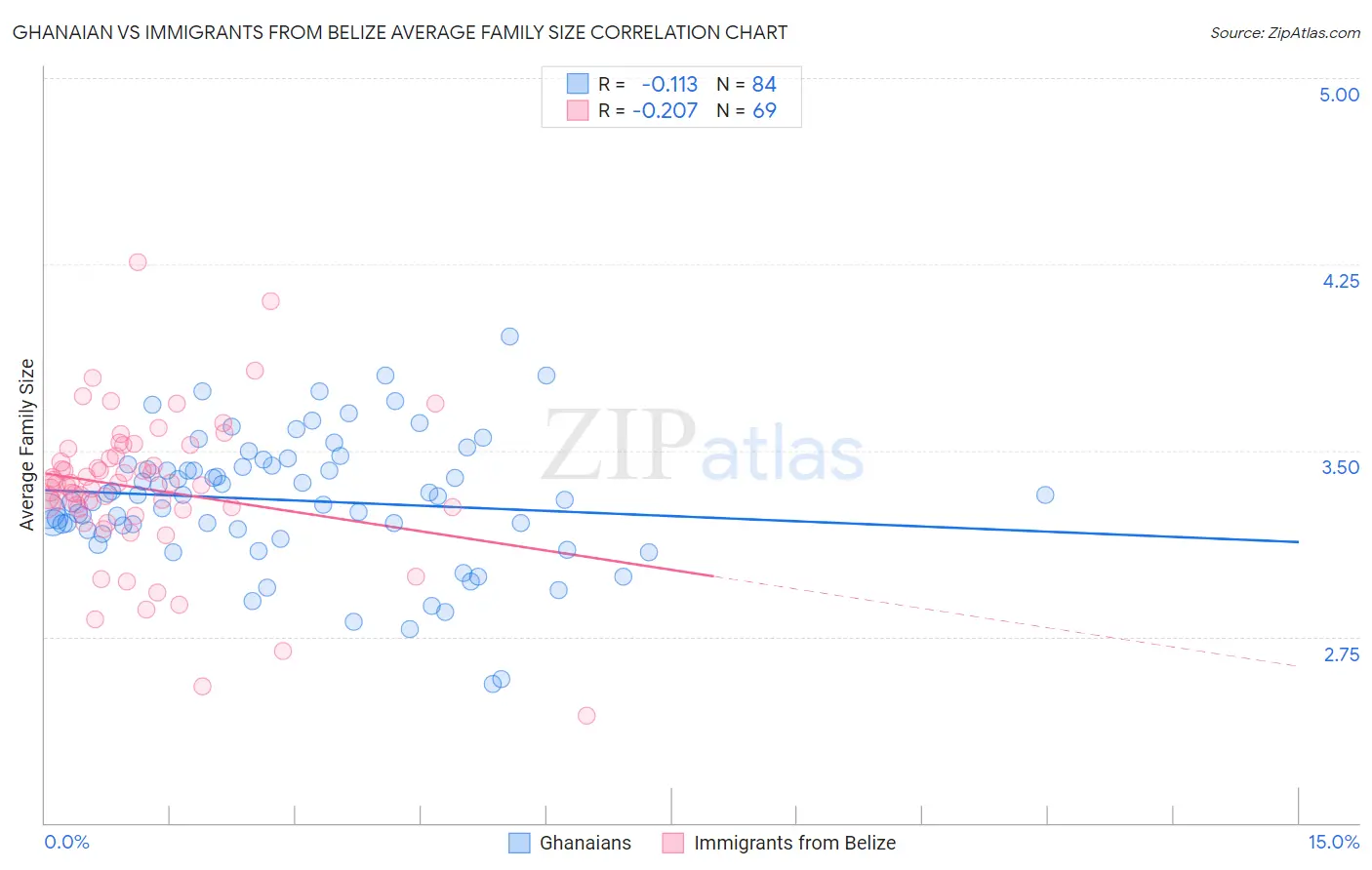 Ghanaian vs Immigrants from Belize Average Family Size