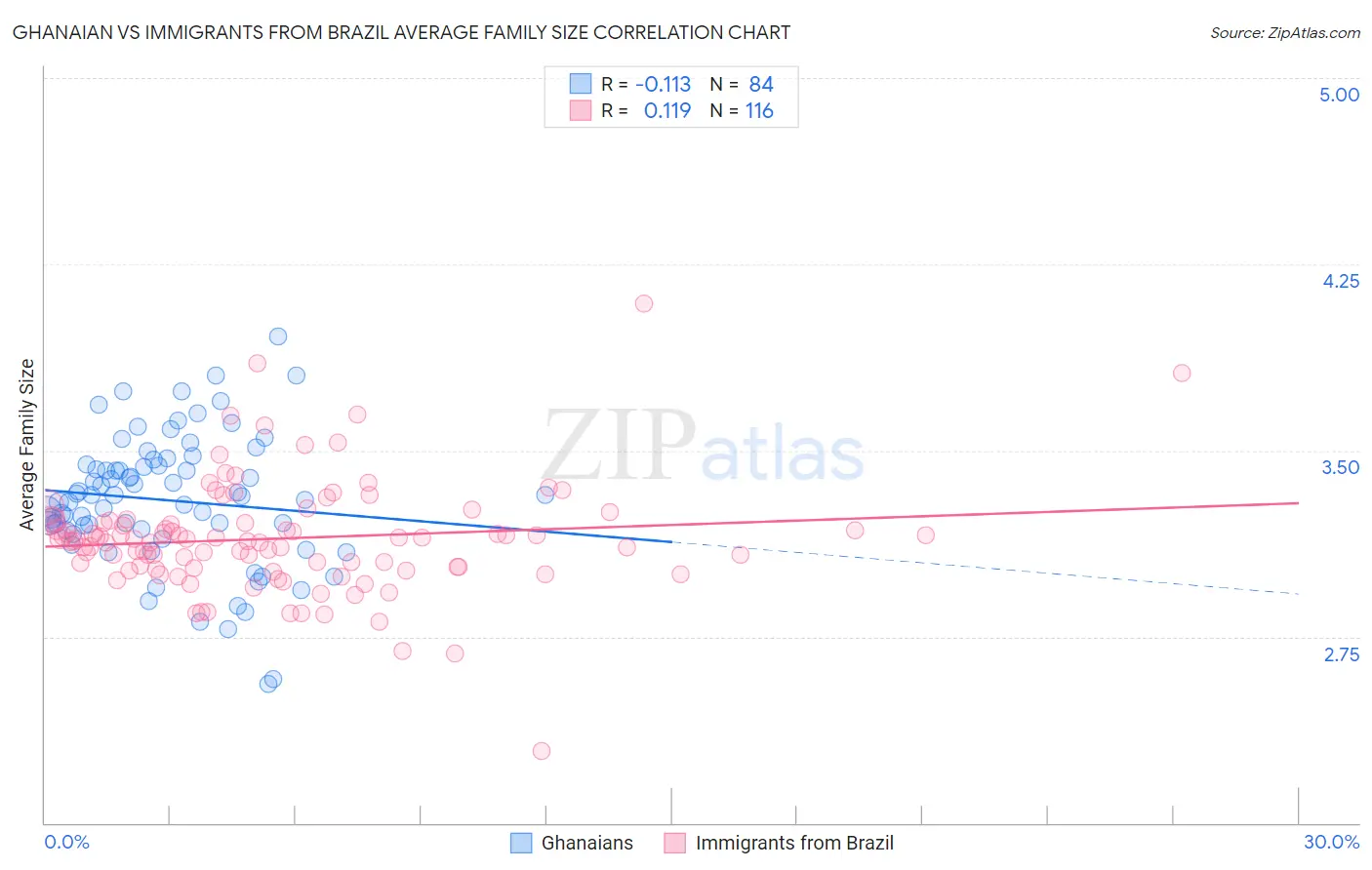Ghanaian vs Immigrants from Brazil Average Family Size