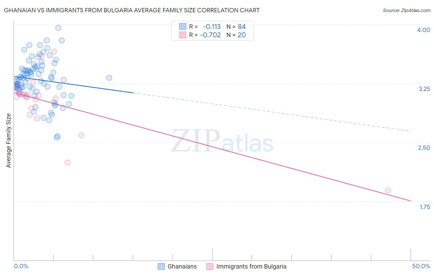 Ghanaian vs Immigrants from Bulgaria Average Family Size