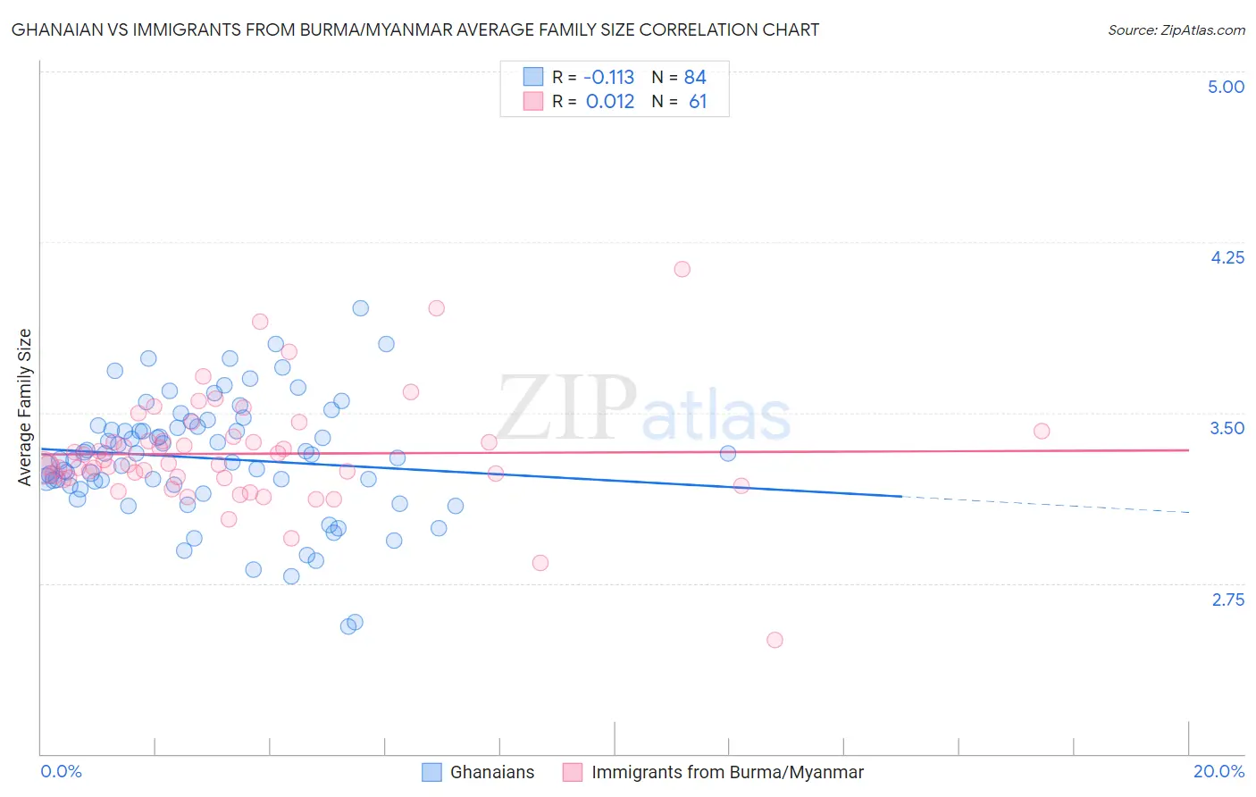 Ghanaian vs Immigrants from Burma/Myanmar Average Family Size