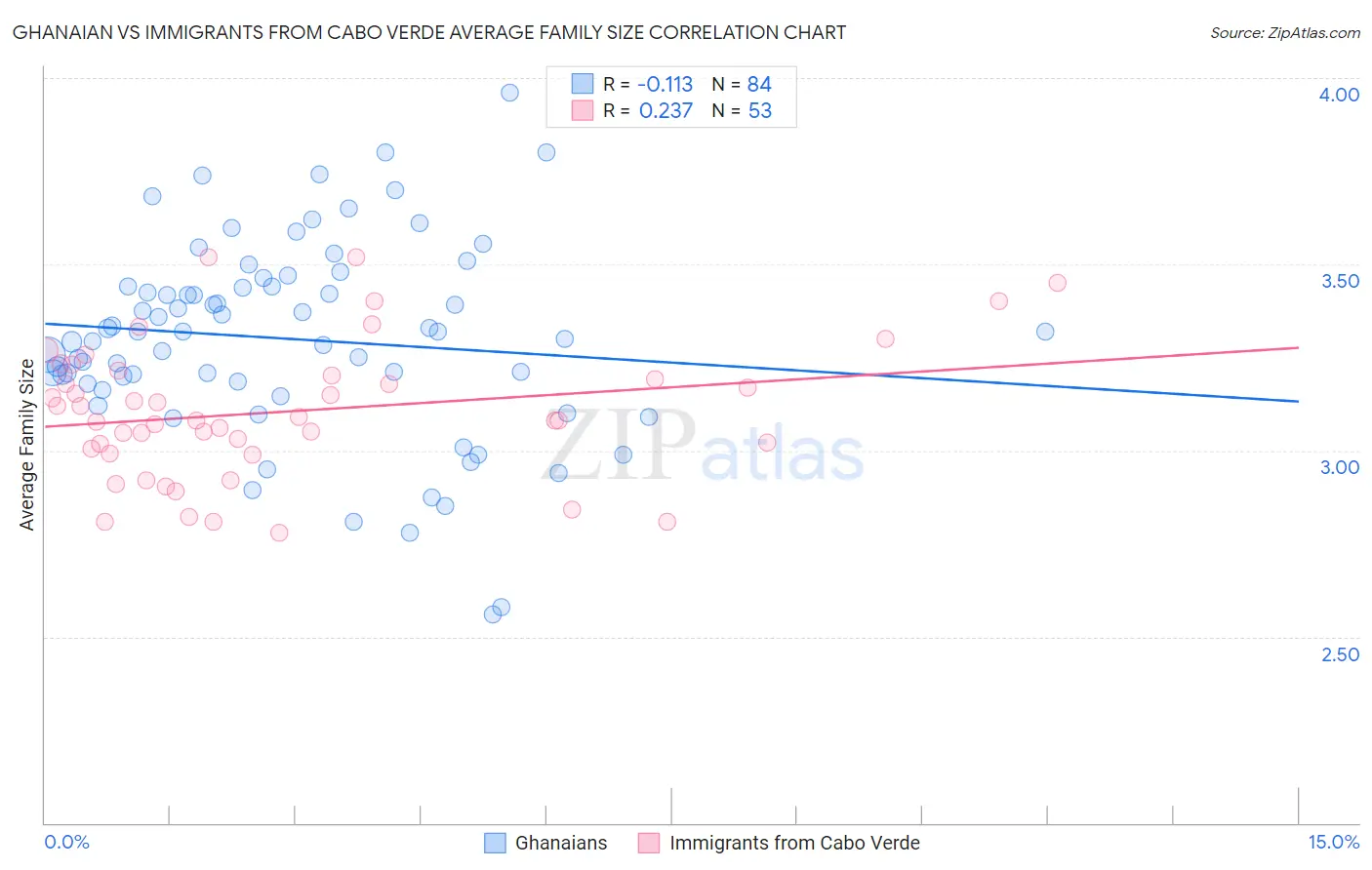 Ghanaian vs Immigrants from Cabo Verde Average Family Size