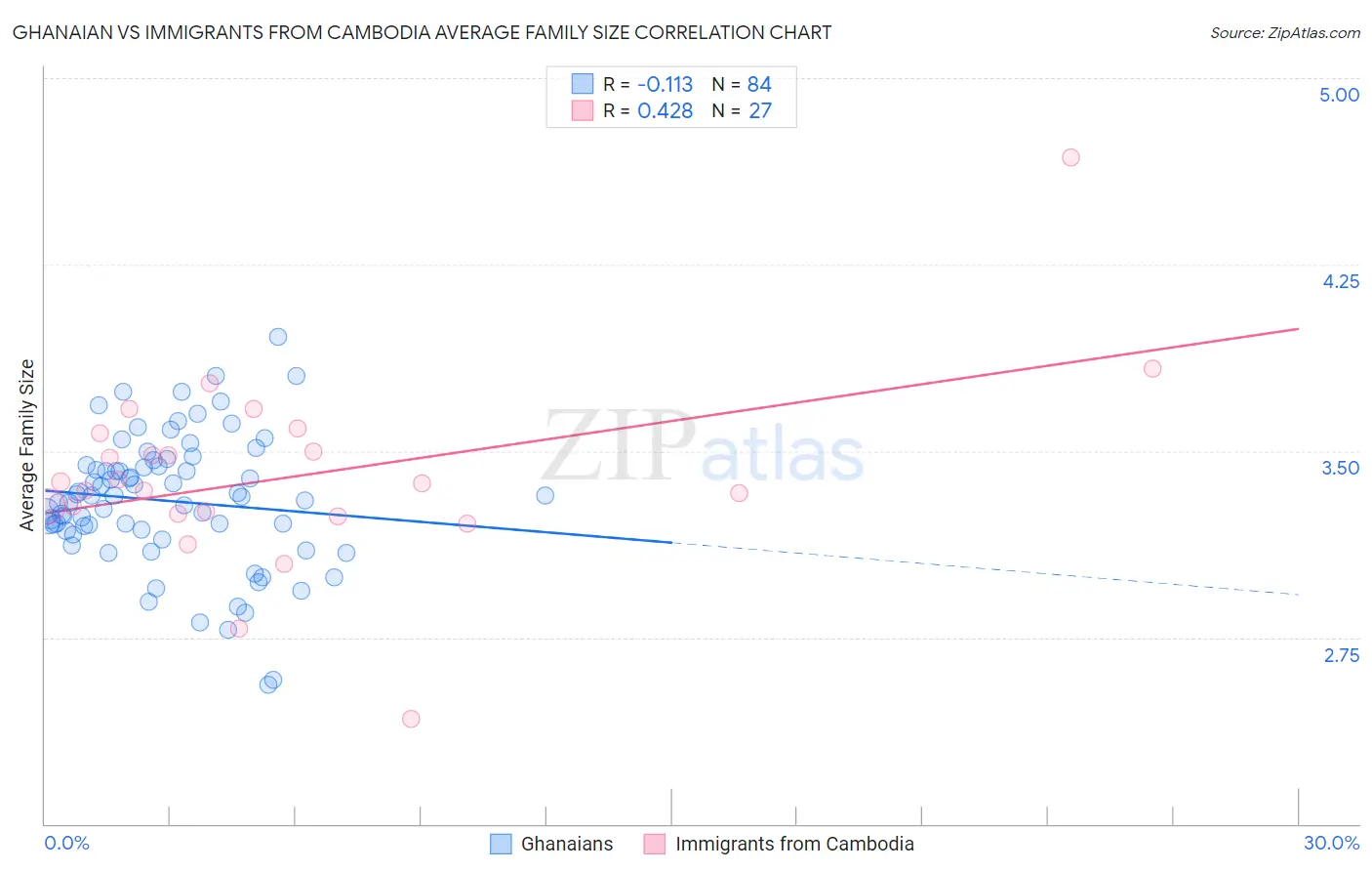 Ghanaian vs Immigrants from Cambodia Average Family Size