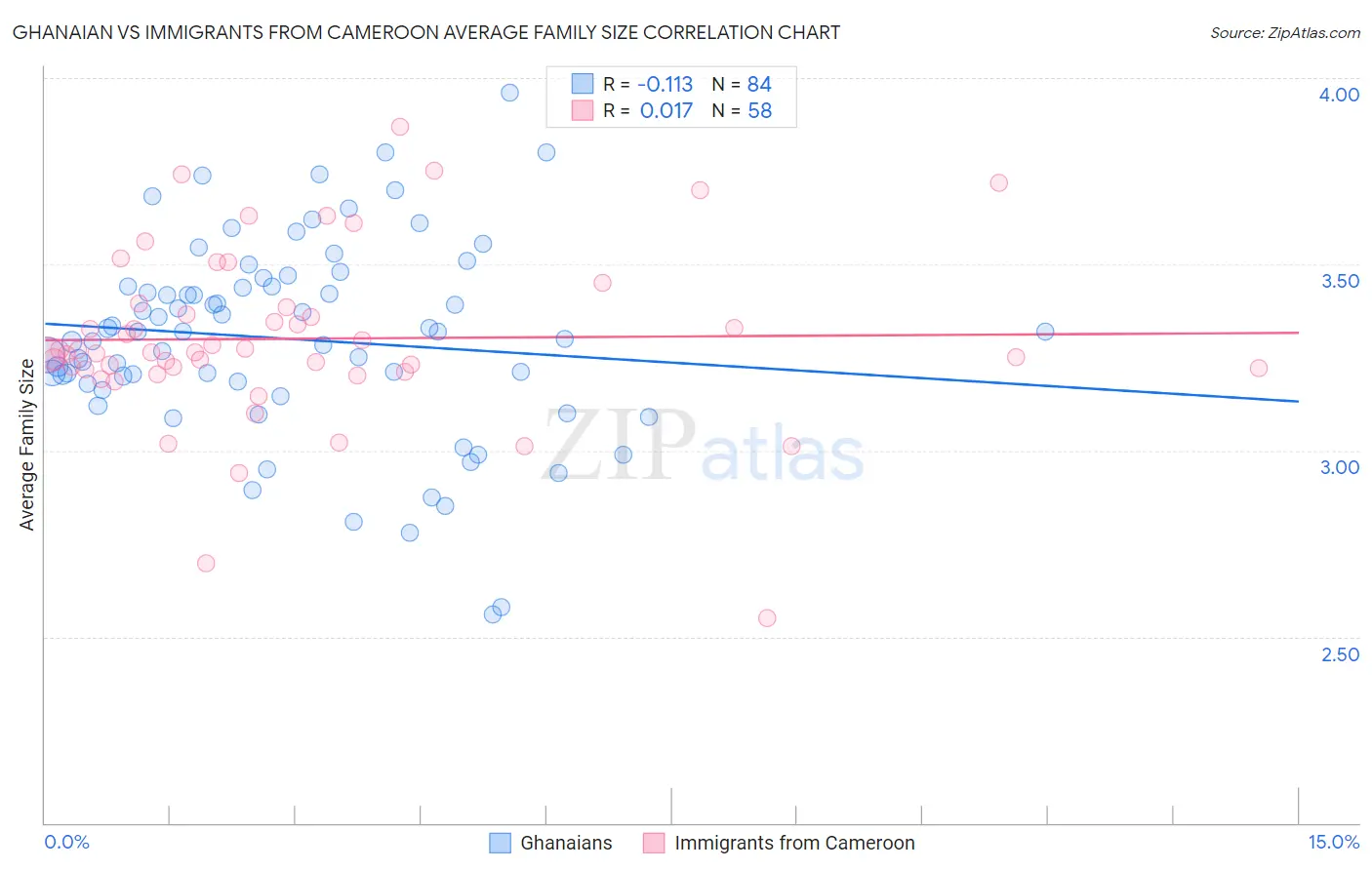 Ghanaian vs Immigrants from Cameroon Average Family Size