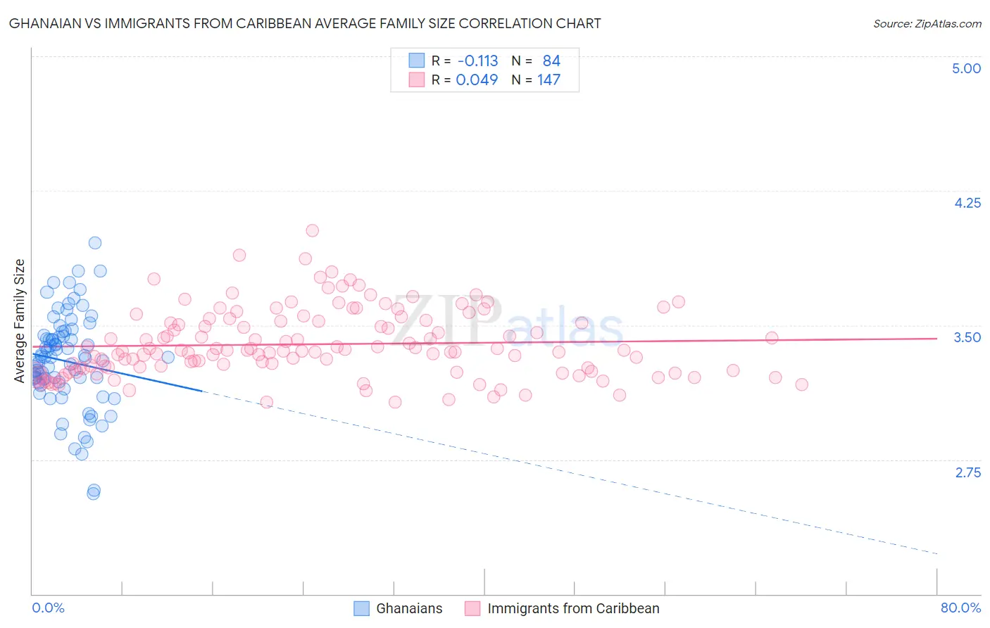 Ghanaian vs Immigrants from Caribbean Average Family Size