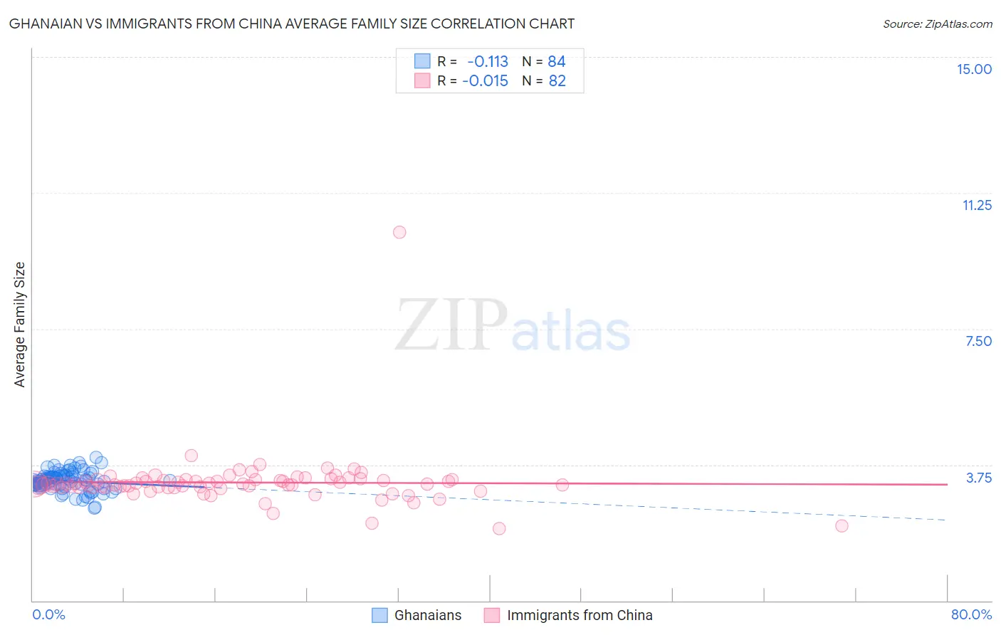 Ghanaian vs Immigrants from China Average Family Size