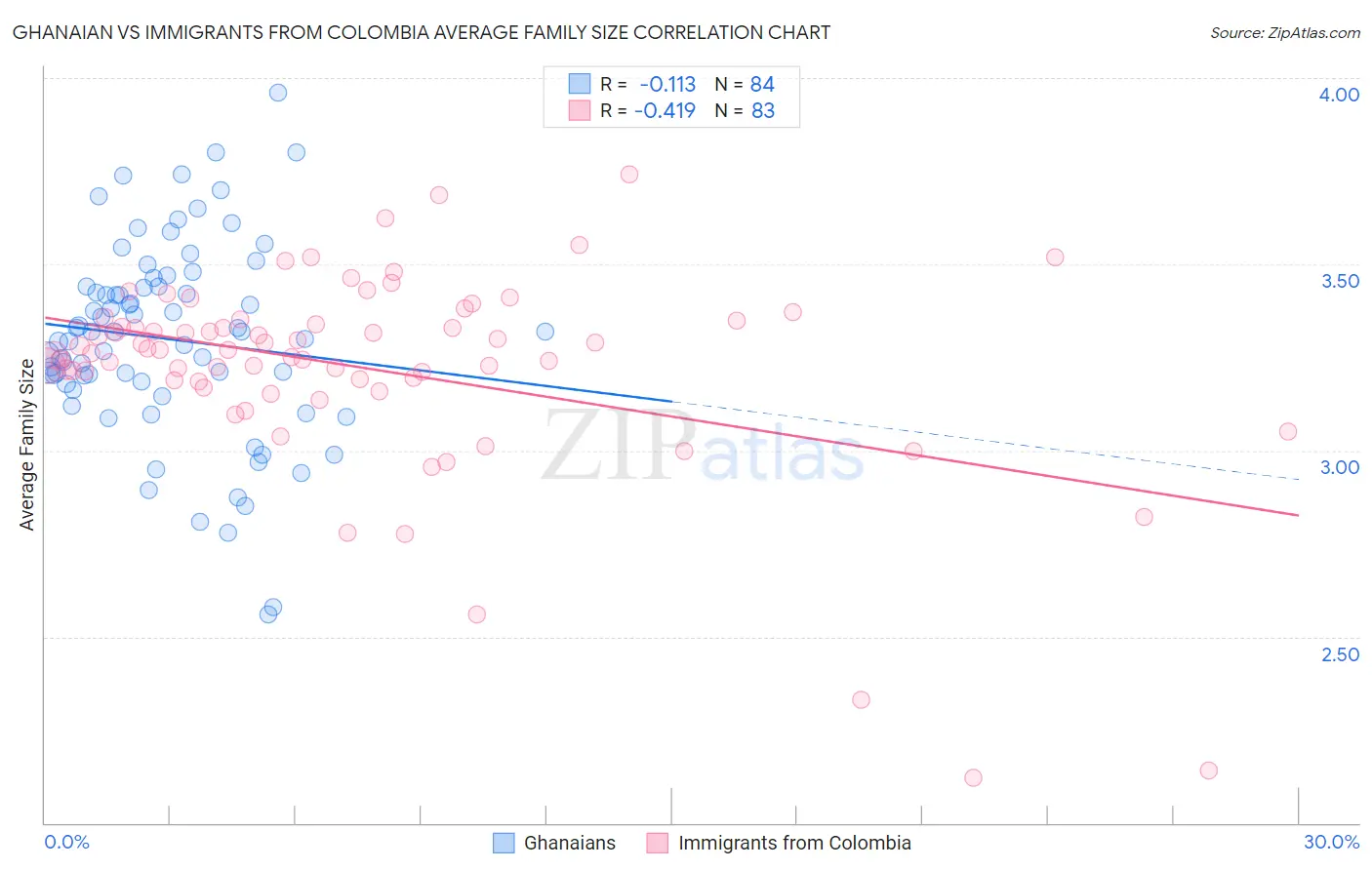 Ghanaian vs Immigrants from Colombia Average Family Size