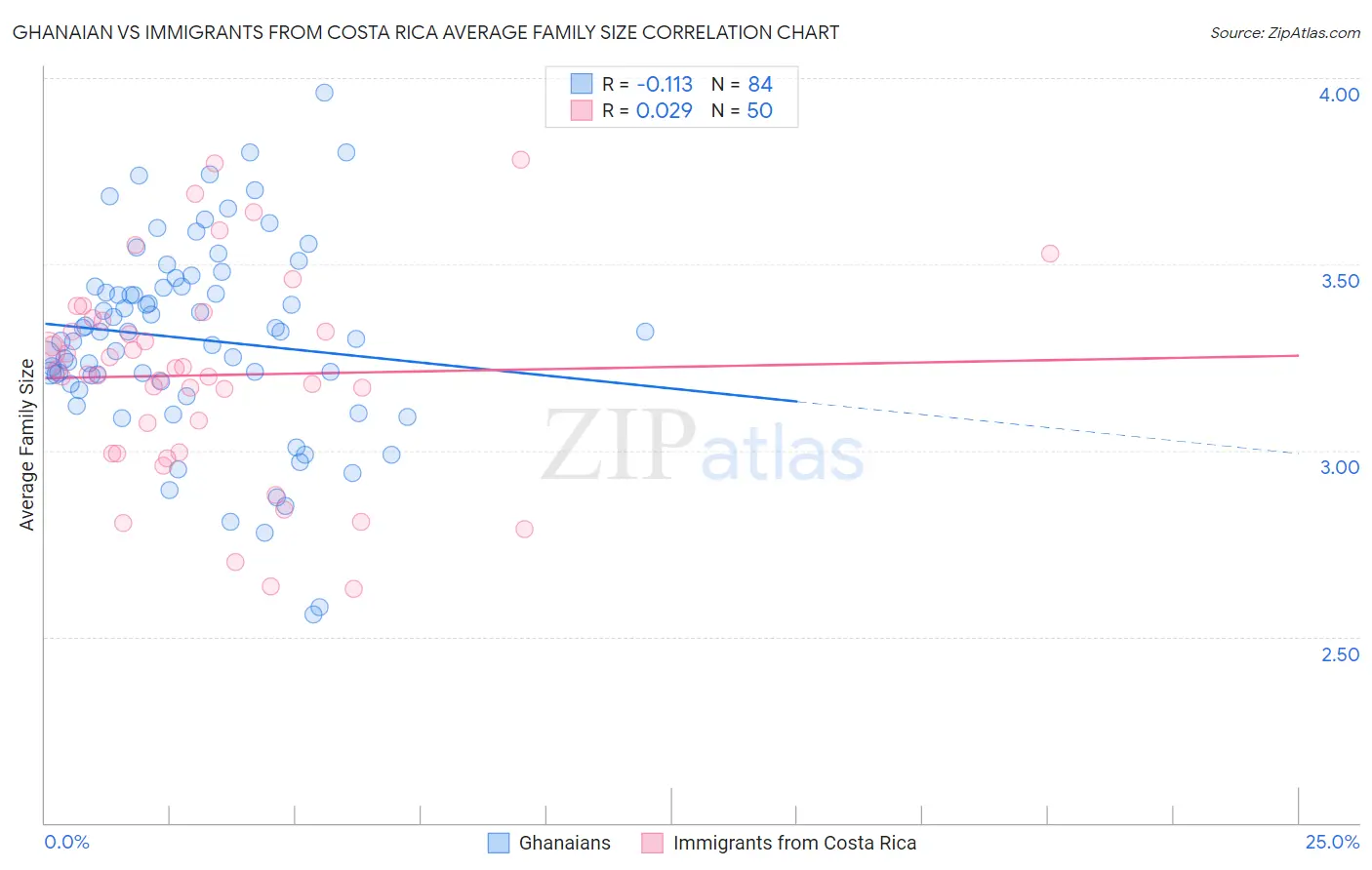 Ghanaian vs Immigrants from Costa Rica Average Family Size
