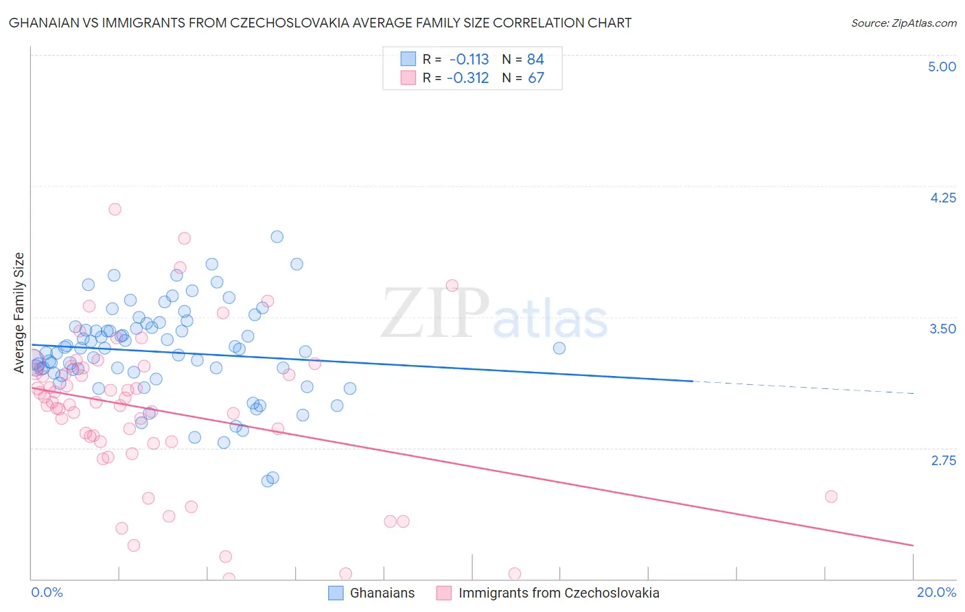 Ghanaian vs Immigrants from Czechoslovakia Average Family Size