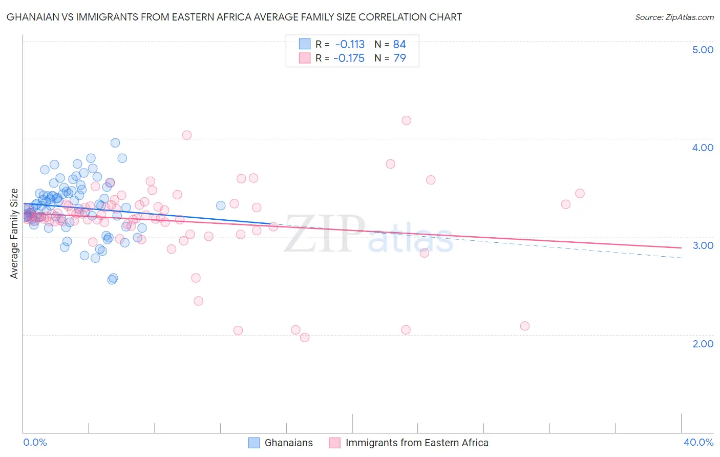 Ghanaian vs Immigrants from Eastern Africa Average Family Size