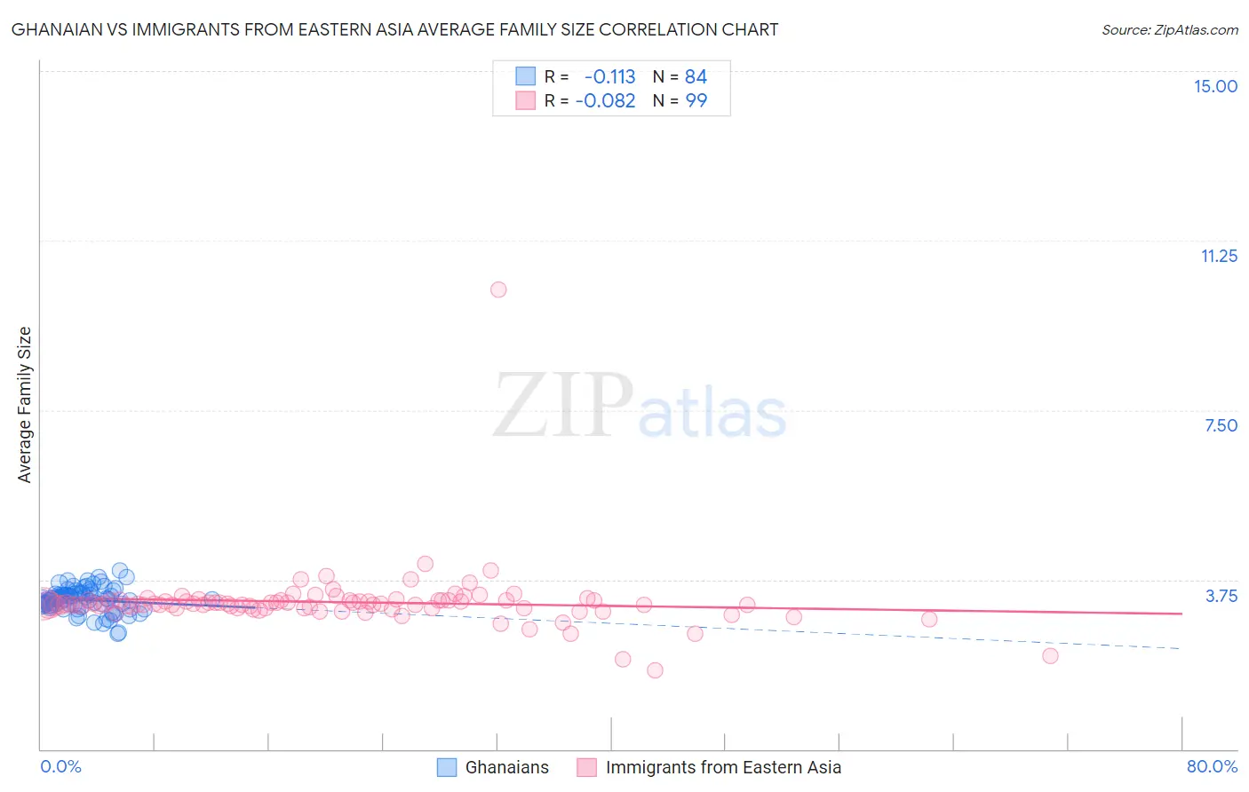 Ghanaian vs Immigrants from Eastern Asia Average Family Size