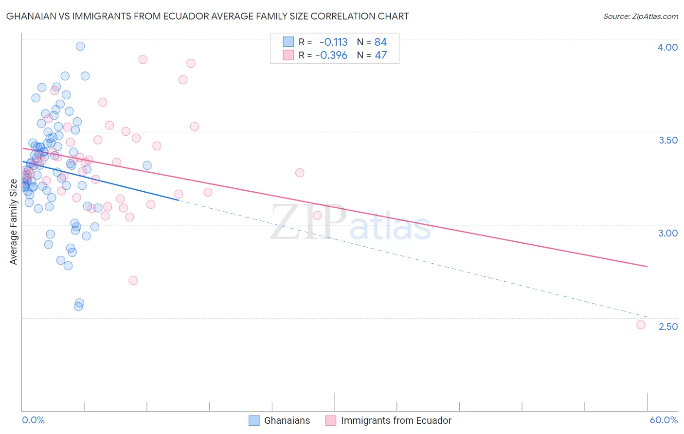 Ghanaian vs Immigrants from Ecuador Average Family Size