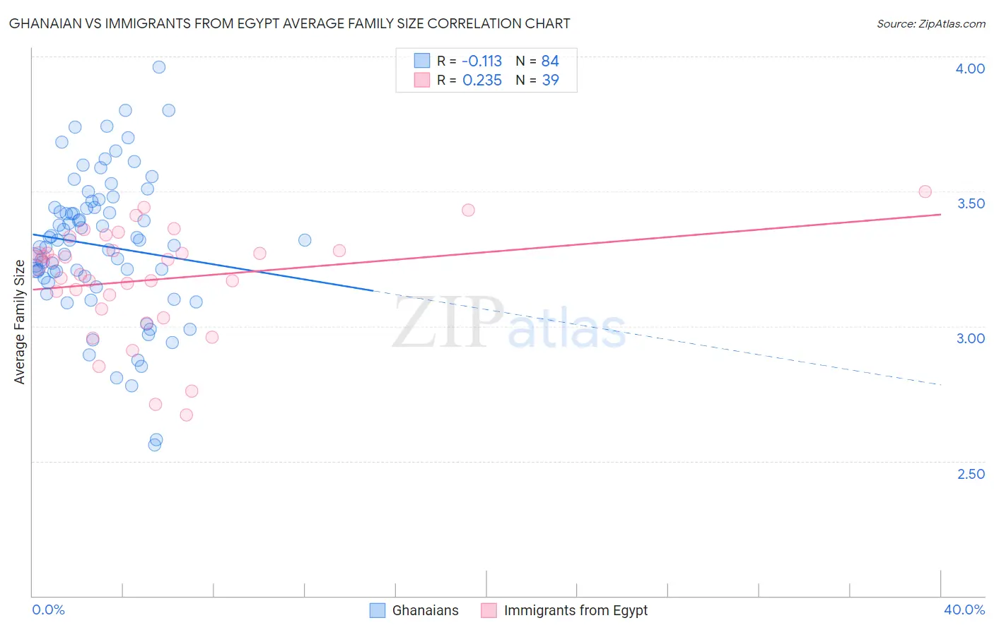 Ghanaian vs Immigrants from Egypt Average Family Size