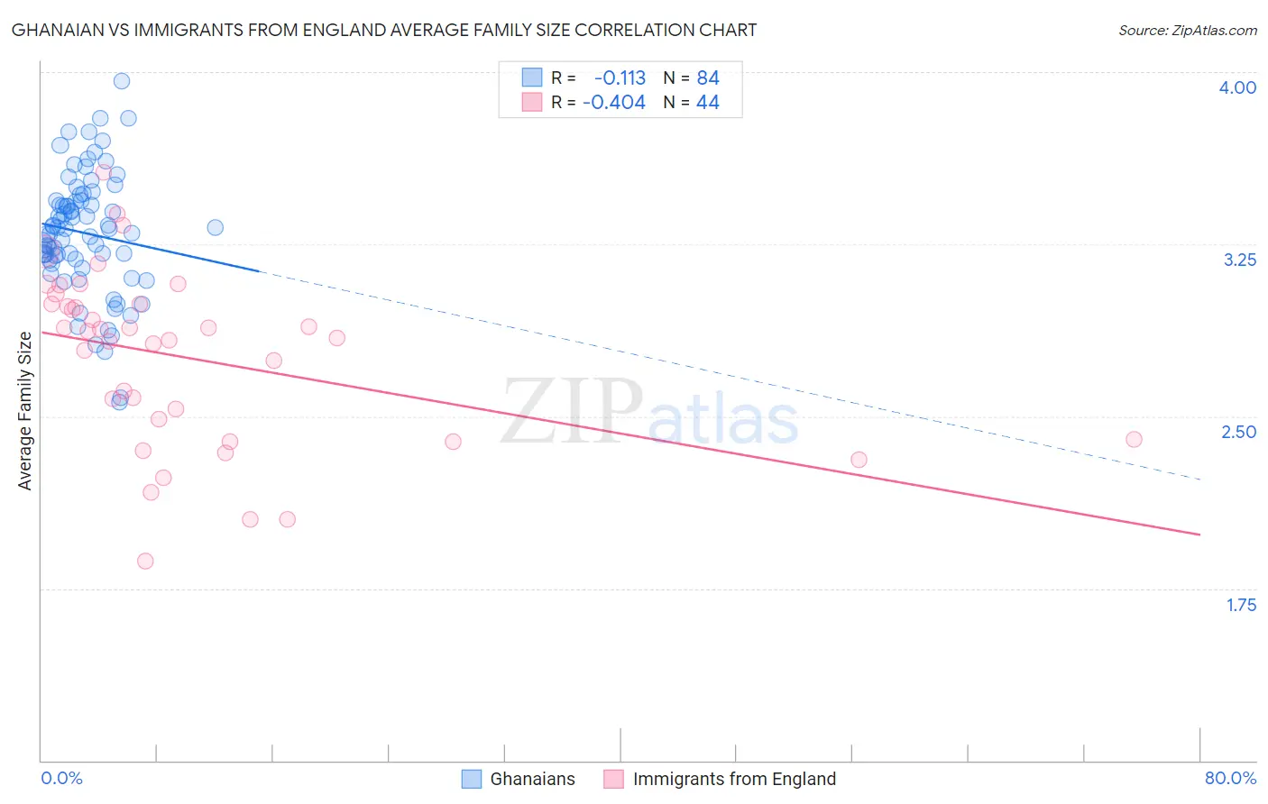 Ghanaian vs Immigrants from England Average Family Size