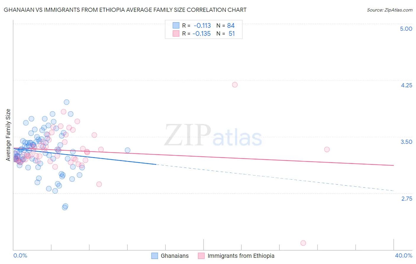 Ghanaian vs Immigrants from Ethiopia Average Family Size