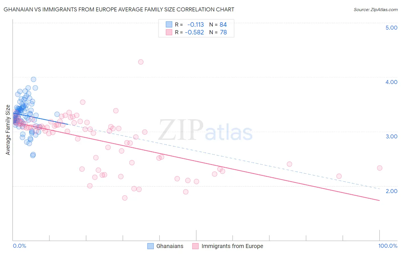 Ghanaian vs Immigrants from Europe Average Family Size