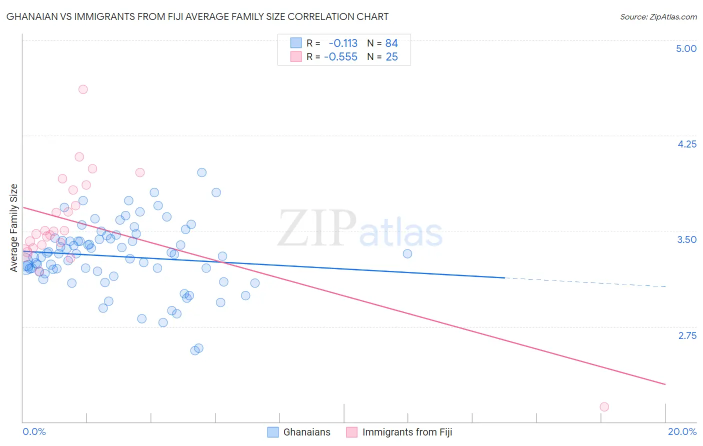 Ghanaian vs Immigrants from Fiji Average Family Size