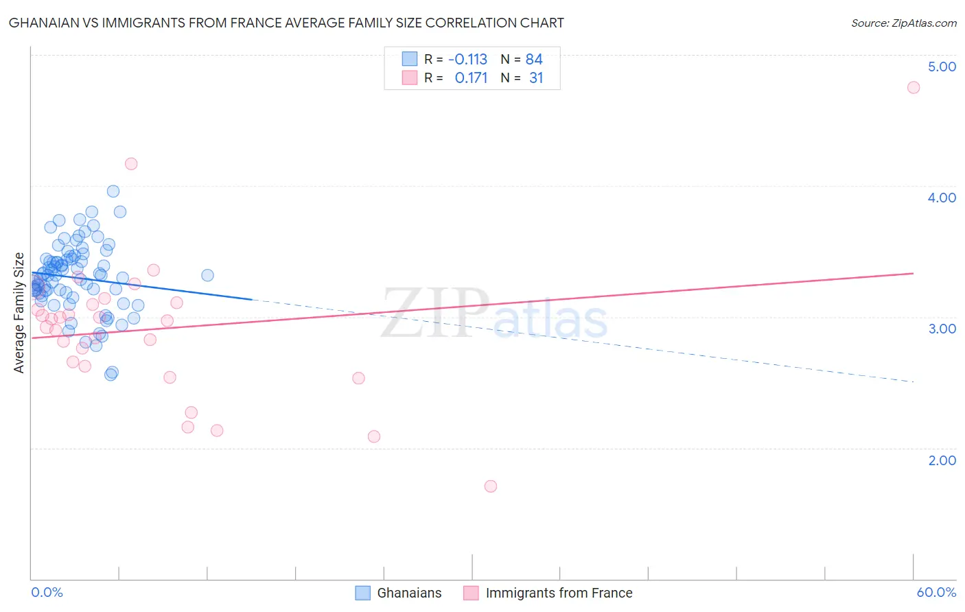 Ghanaian vs Immigrants from France Average Family Size