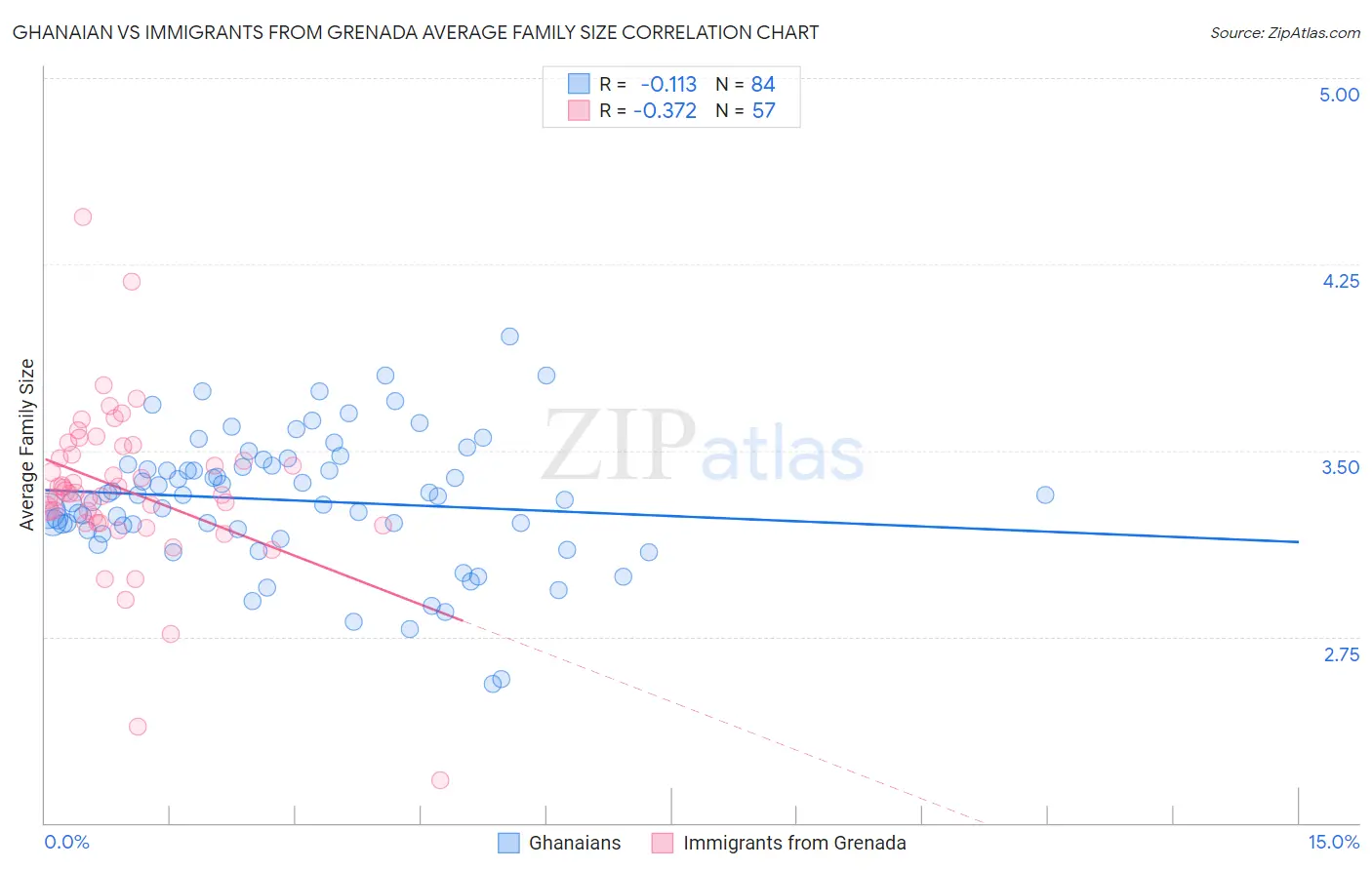 Ghanaian vs Immigrants from Grenada Average Family Size