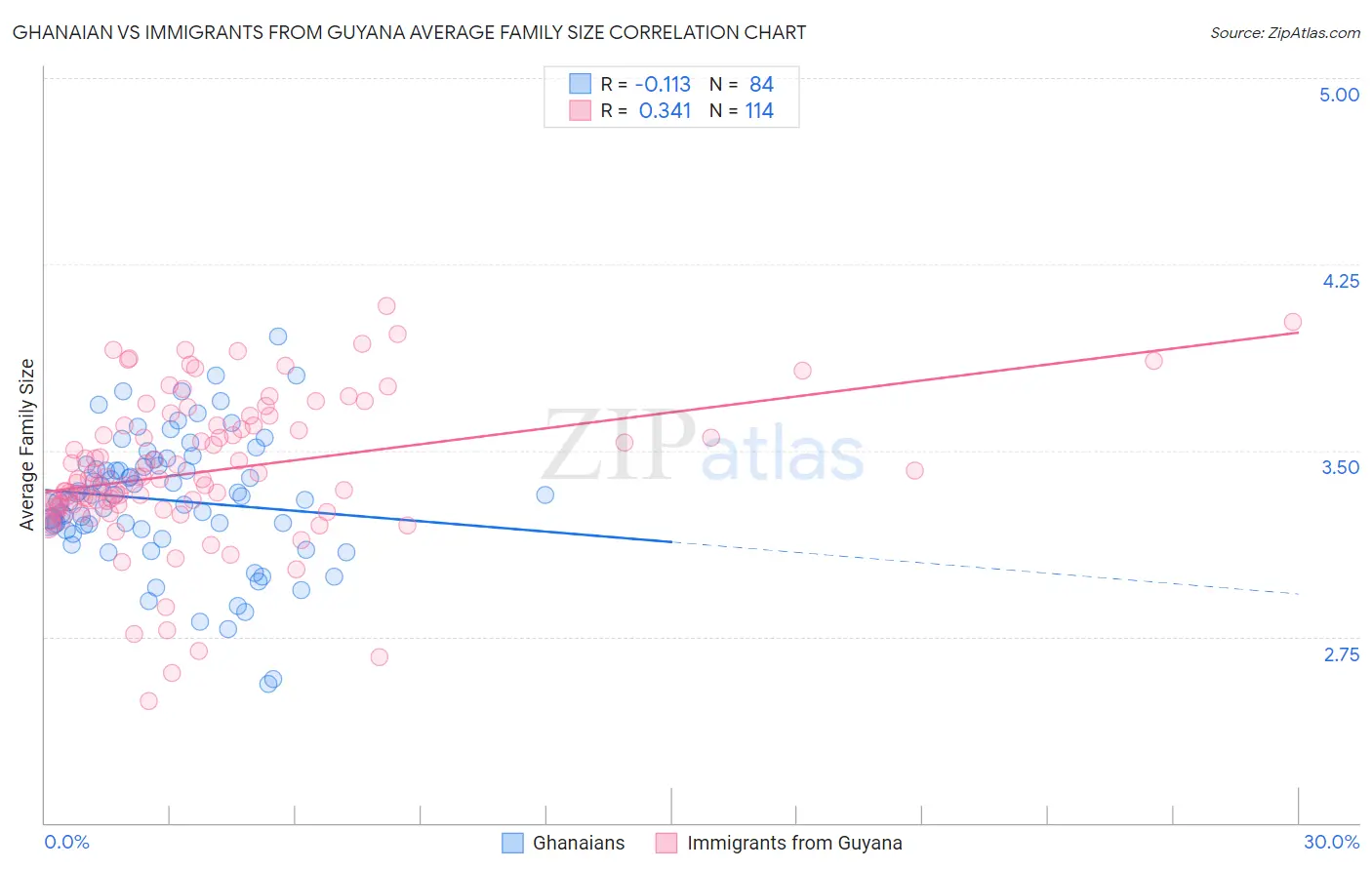 Ghanaian vs Immigrants from Guyana Average Family Size