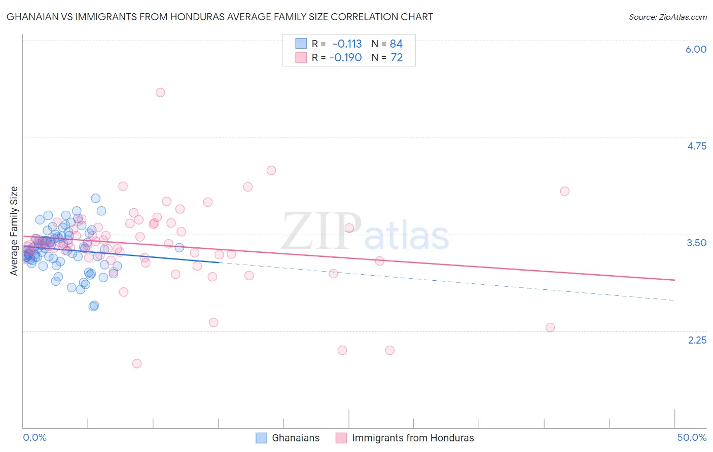 Ghanaian vs Immigrants from Honduras Average Family Size