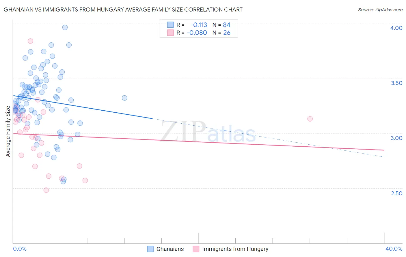 Ghanaian vs Immigrants from Hungary Average Family Size