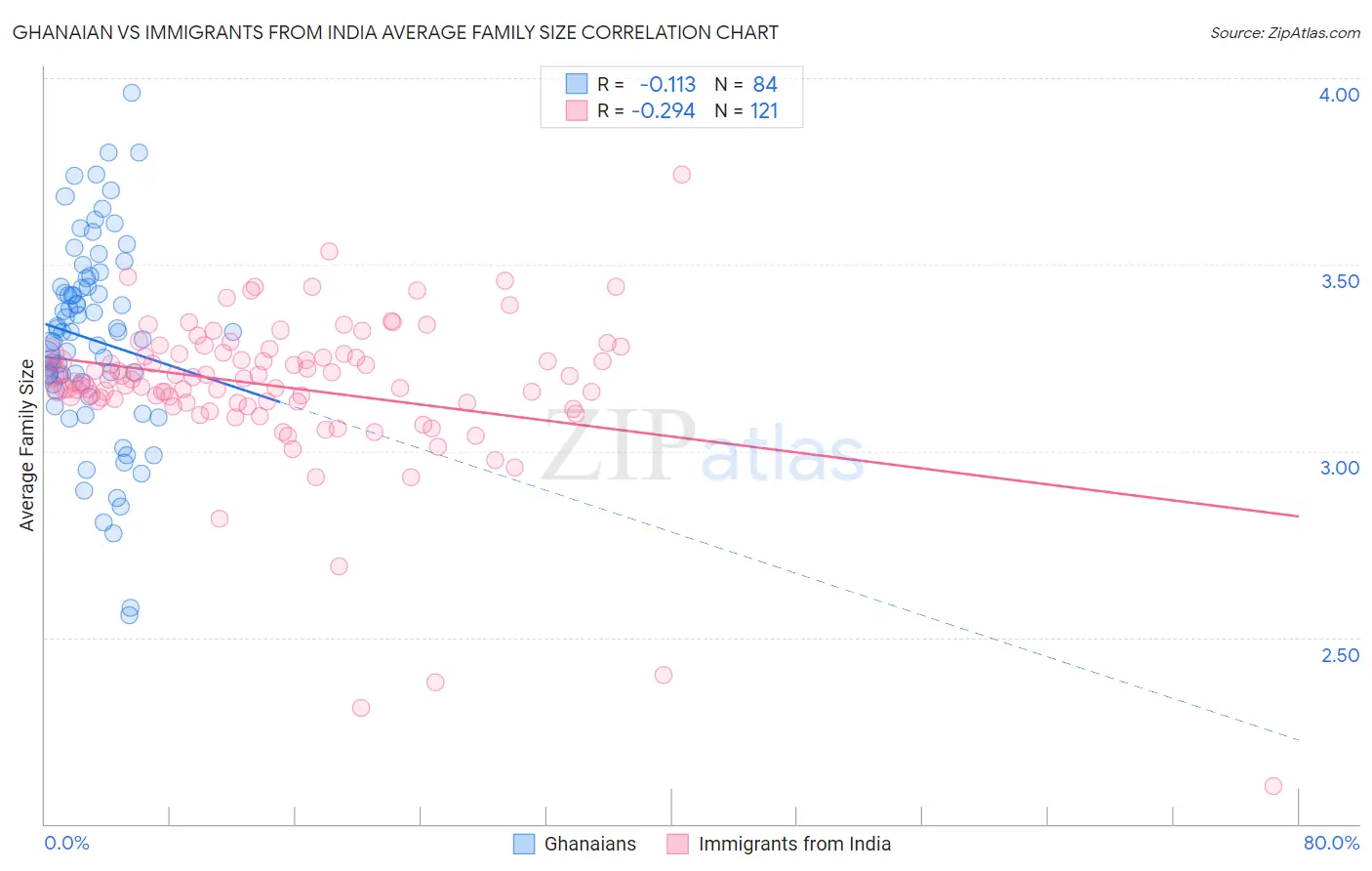 Ghanaian vs Immigrants from India Average Family Size