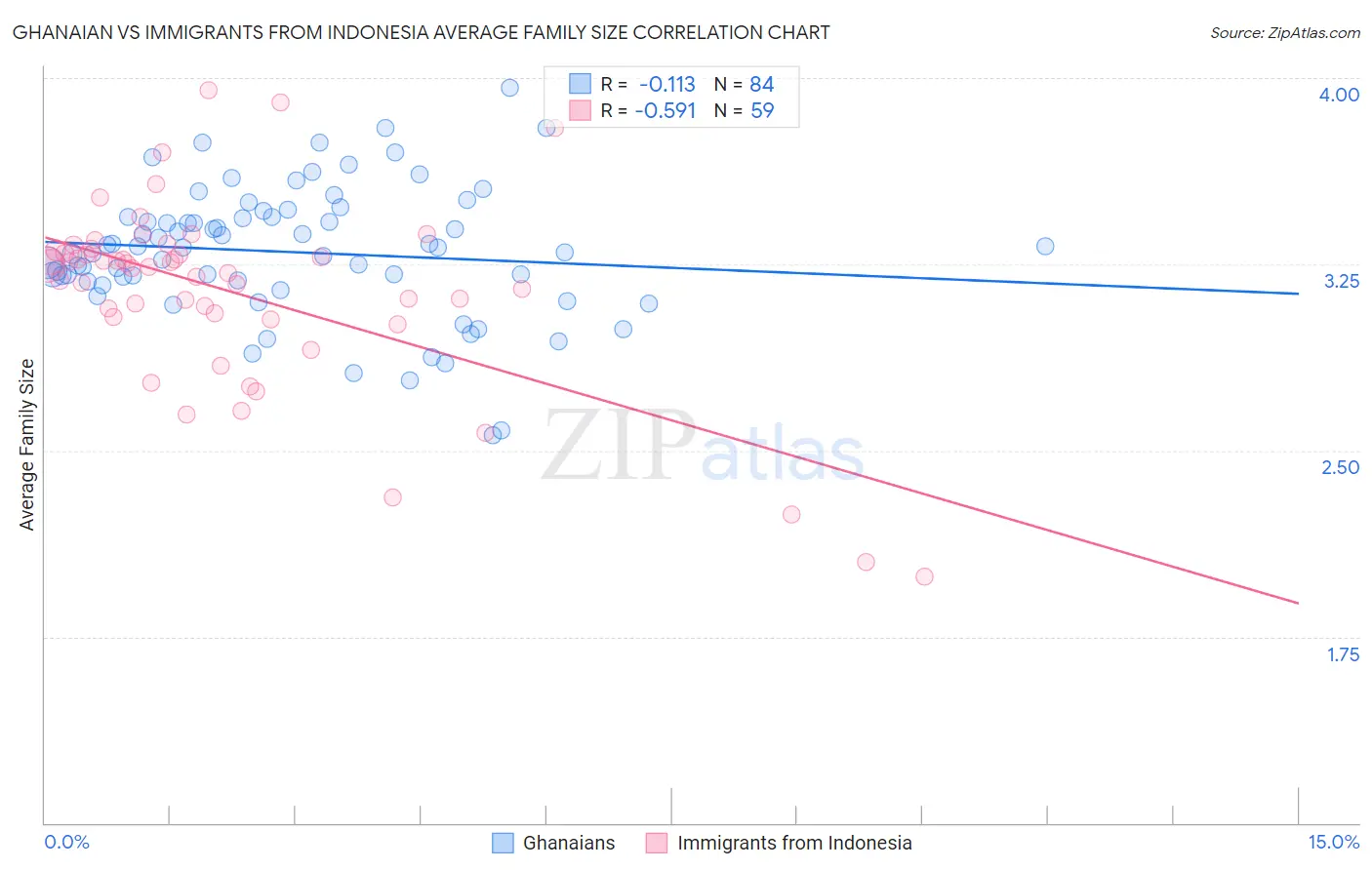 Ghanaian vs Immigrants from Indonesia Average Family Size