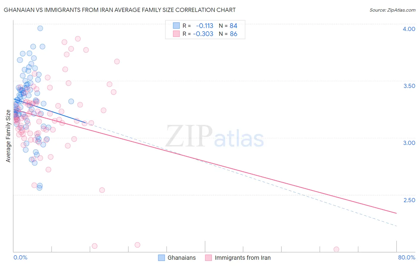 Ghanaian vs Immigrants from Iran Average Family Size