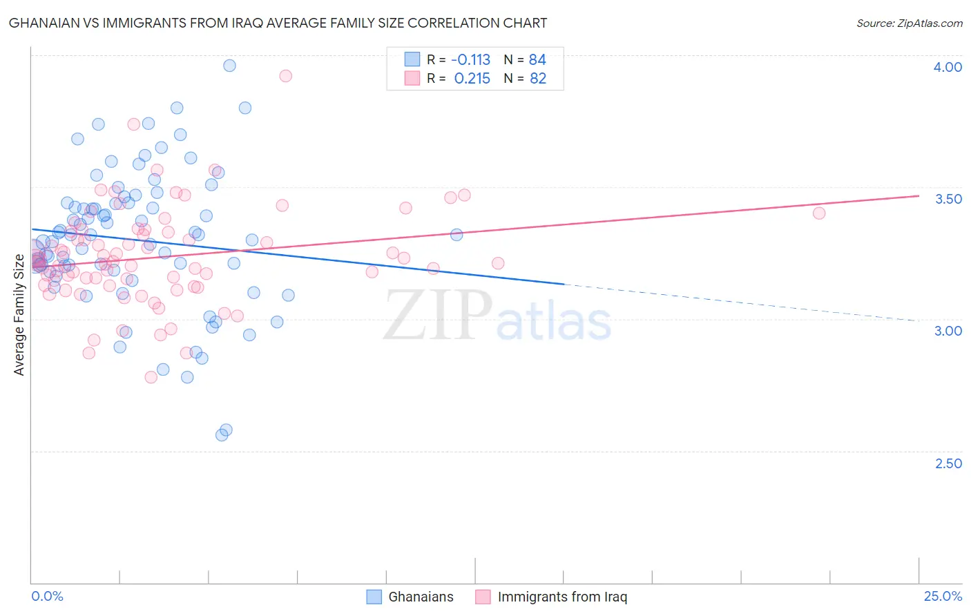 Ghanaian vs Immigrants from Iraq Average Family Size