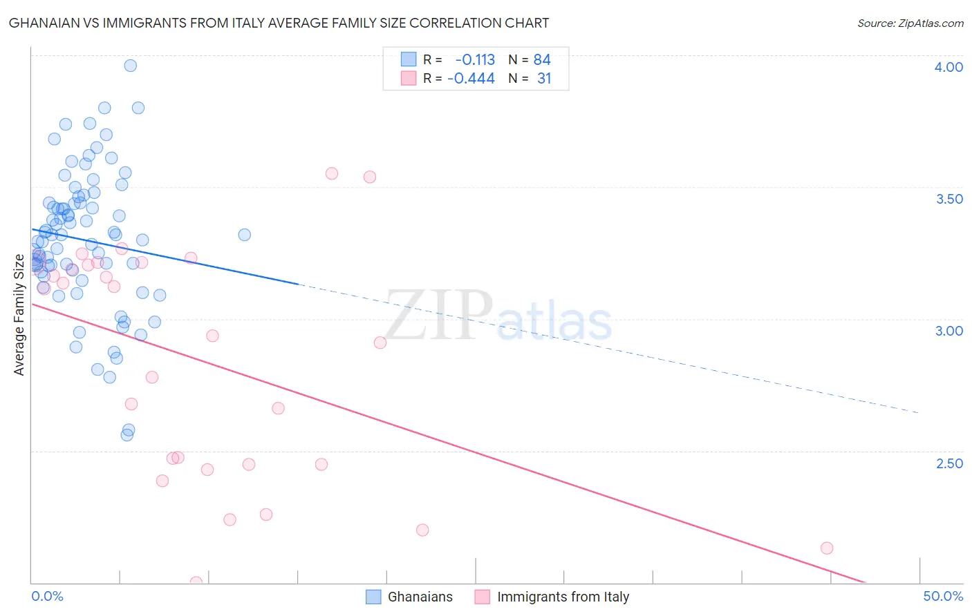 Ghanaian vs Immigrants from Italy Average Family Size
