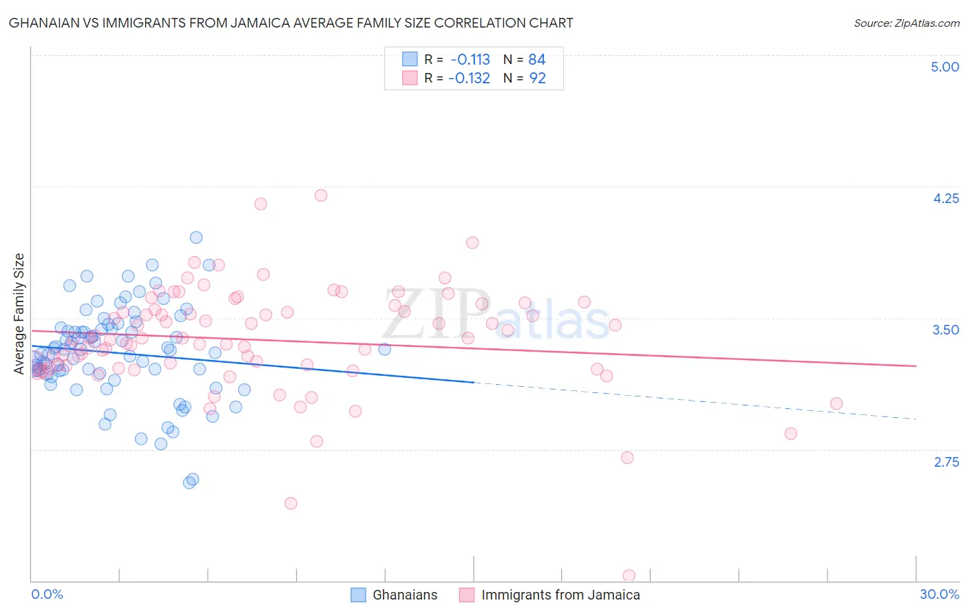 Ghanaian vs Immigrants from Jamaica Average Family Size