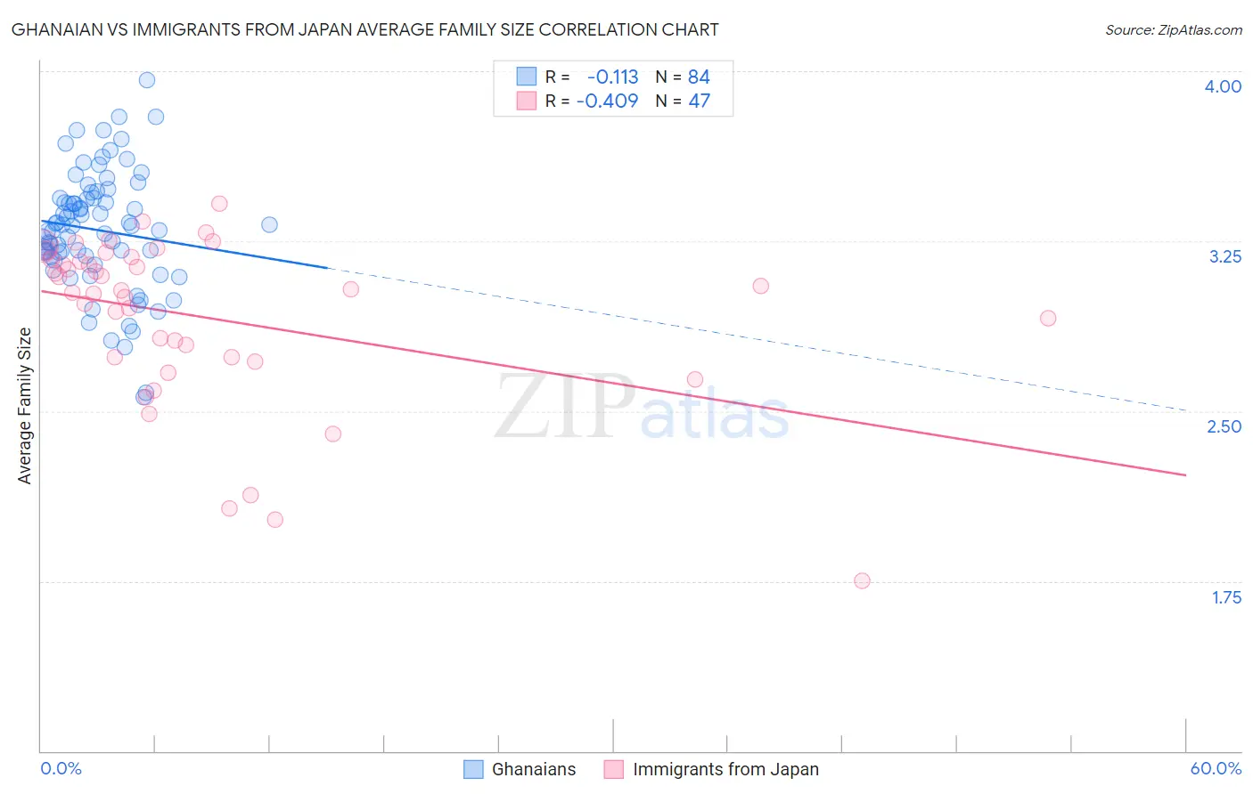 Ghanaian vs Immigrants from Japan Average Family Size