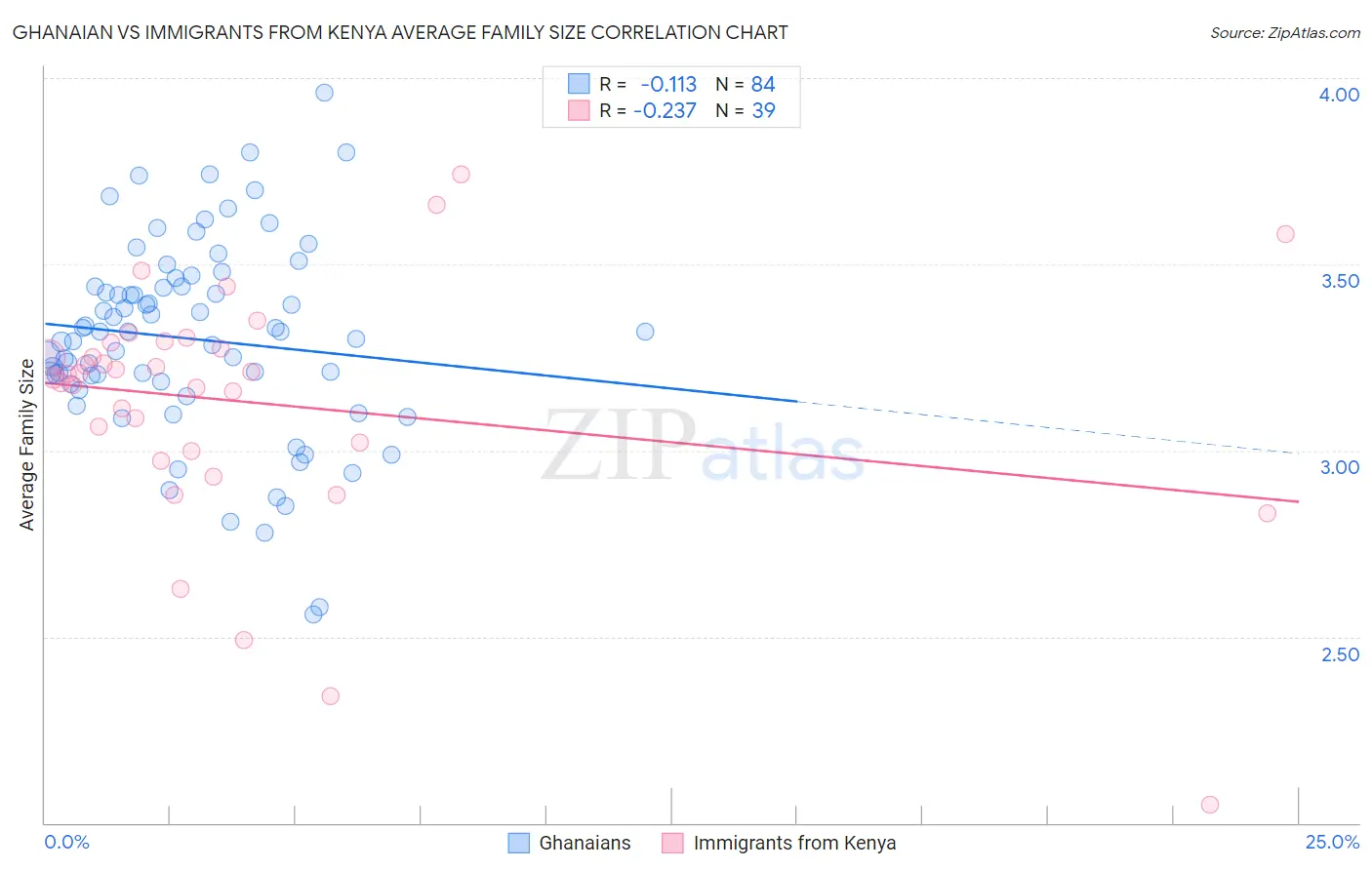 Ghanaian vs Immigrants from Kenya Average Family Size