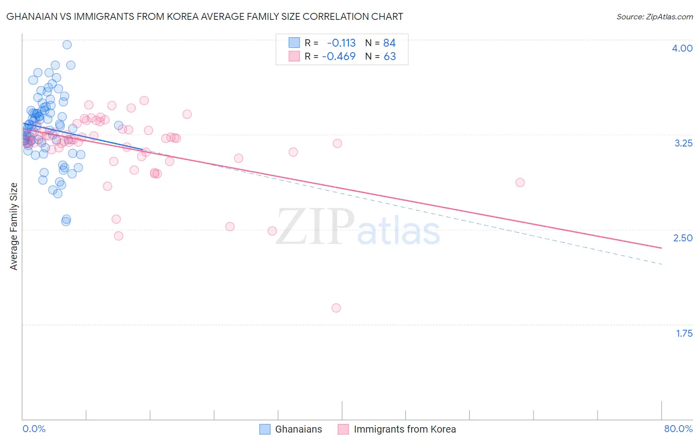 Ghanaian vs Immigrants from Korea Average Family Size