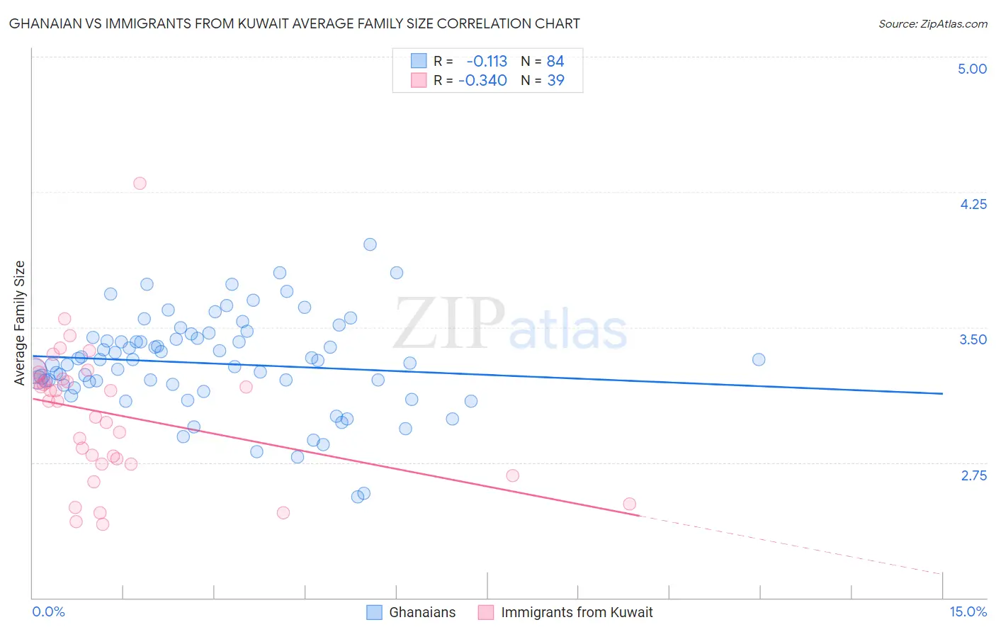 Ghanaian vs Immigrants from Kuwait Average Family Size