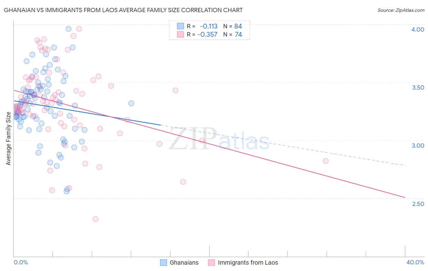 Ghanaian vs Immigrants from Laos Average Family Size