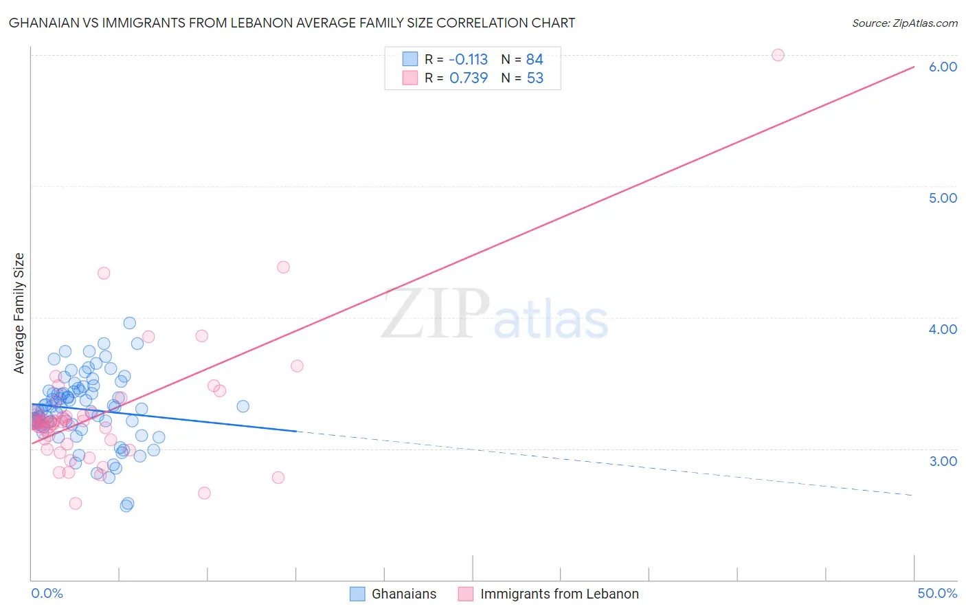 Ghanaian vs Immigrants from Lebanon Average Family Size
