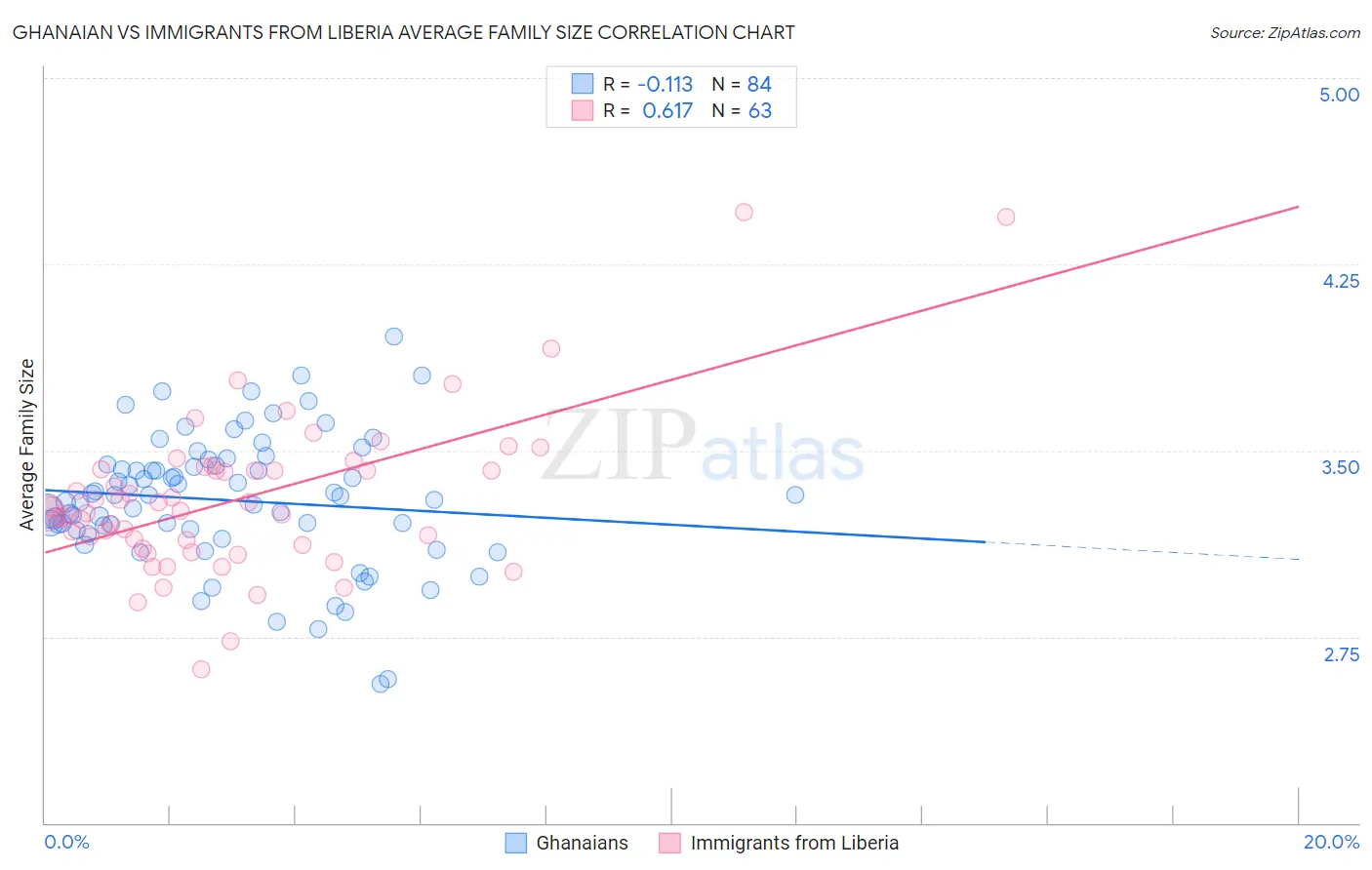 Ghanaian vs Immigrants from Liberia Average Family Size