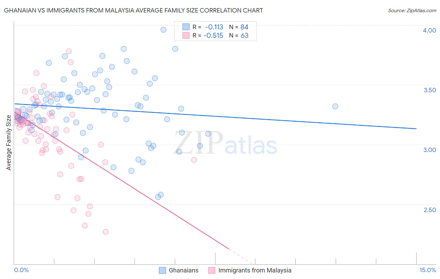 Ghanaian vs Immigrants from Malaysia Average Family Size