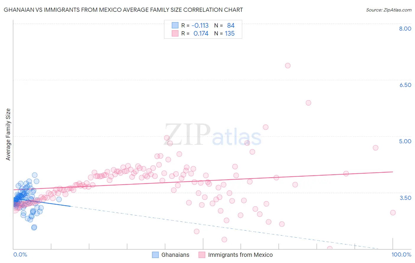 Ghanaian vs Immigrants from Mexico Average Family Size